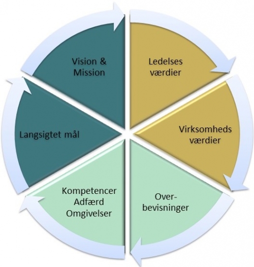 Skab En Balance Imellem Strategisk, Værdibaseret Og Operationel Ledelse